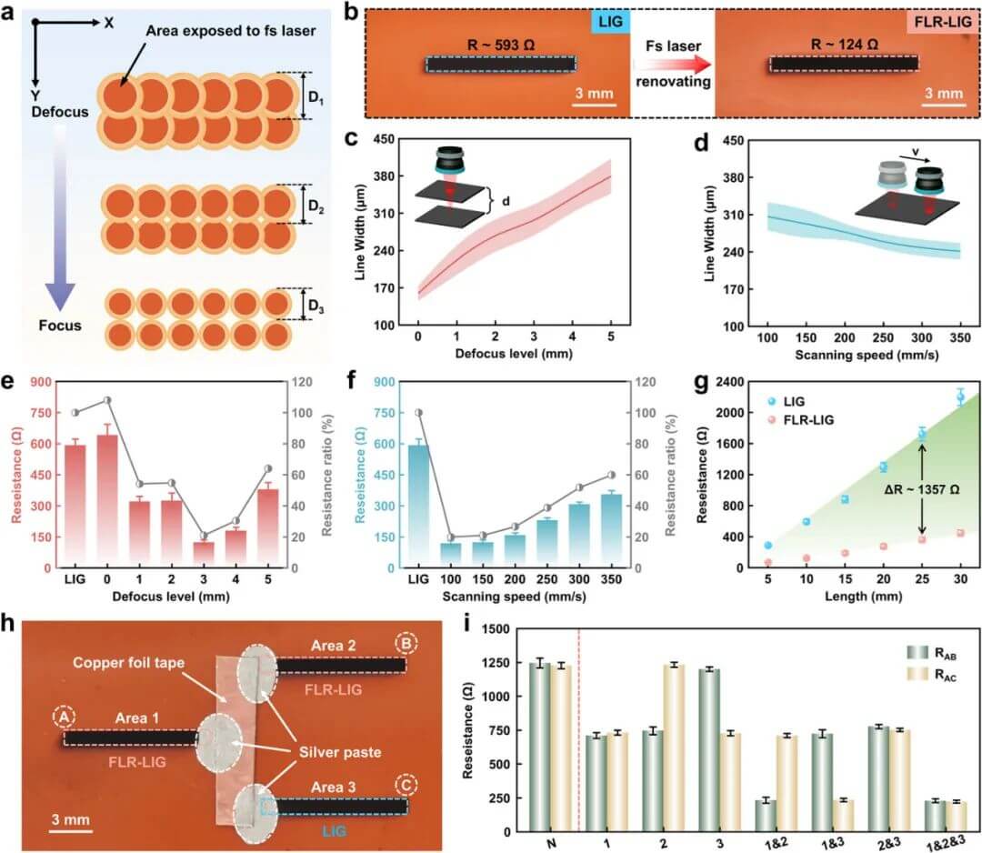 中南大学AFM：飞秒激光驱动原子尺度缺陷修复实现高性能激光诱导石墨烯