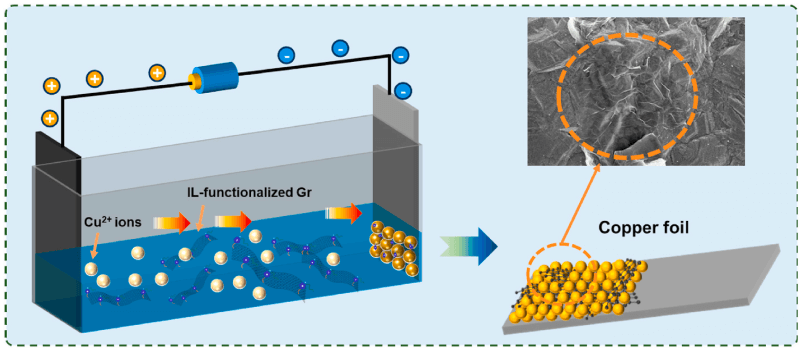 石墨烯穿上 “离子液体外衣”：电沉积铜箔性能实现 “鱼与熊掌兼得