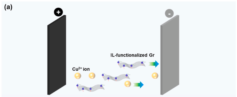 石墨烯穿上 “离子液体外衣”：电沉积铜箔性能实现 “鱼与熊掌兼得