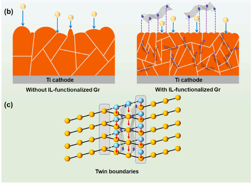 石墨烯穿上 “离子液体外衣”：电沉积铜箔性能实现 “鱼与熊掌兼得
