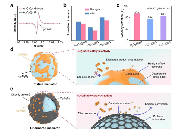 苏州大学孙靖宇EES：共形石墨烯覆盖层维持空位催化作用，实现高性能实用型锂硫电池！