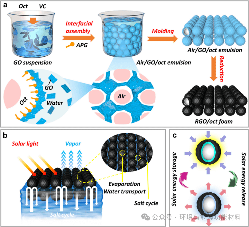 蒸发材料0511丨北京化工大学AFM论文：三相乳化衍生太阳能热还原氧化石墨烯/十八烷相变泡沫用于耐盐昼夜水蒸发