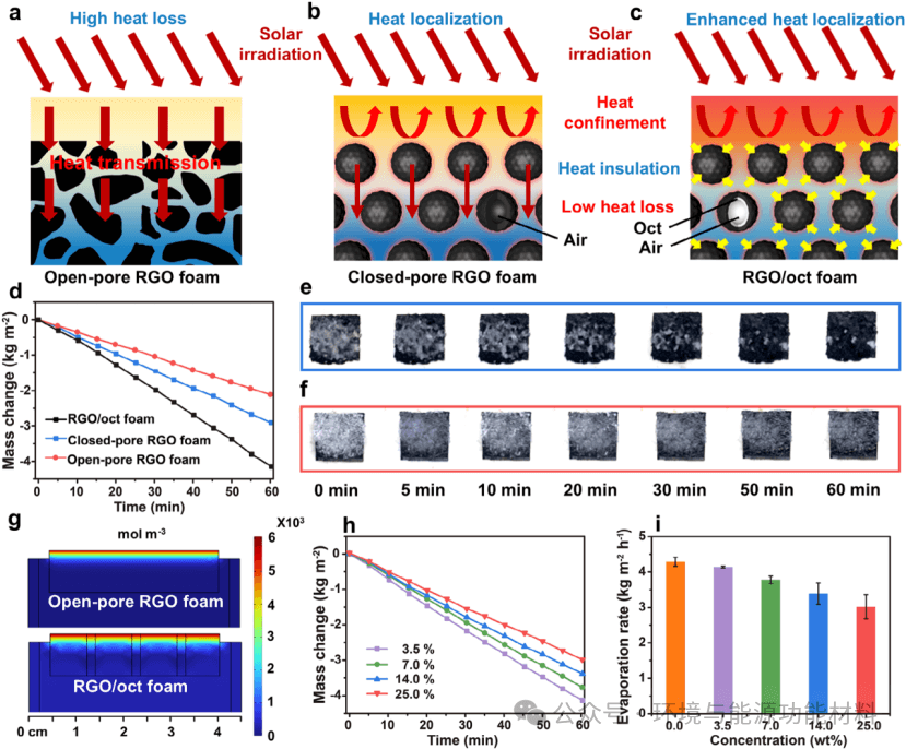 蒸发材料0511丨北京化工大学AFM论文：三相乳化衍生太阳能热还原氧化石墨烯/十八烷相变泡沫用于耐盐昼夜水蒸发