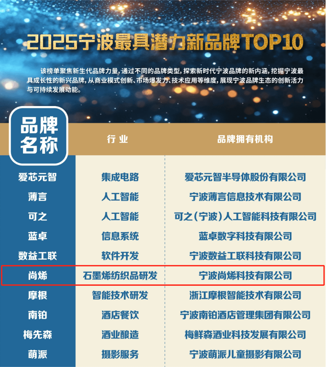 ″宁波品牌奥斯卡″再放榜 | 尚烯科技荣获-2025宁波最具潜力新品牌TOP10