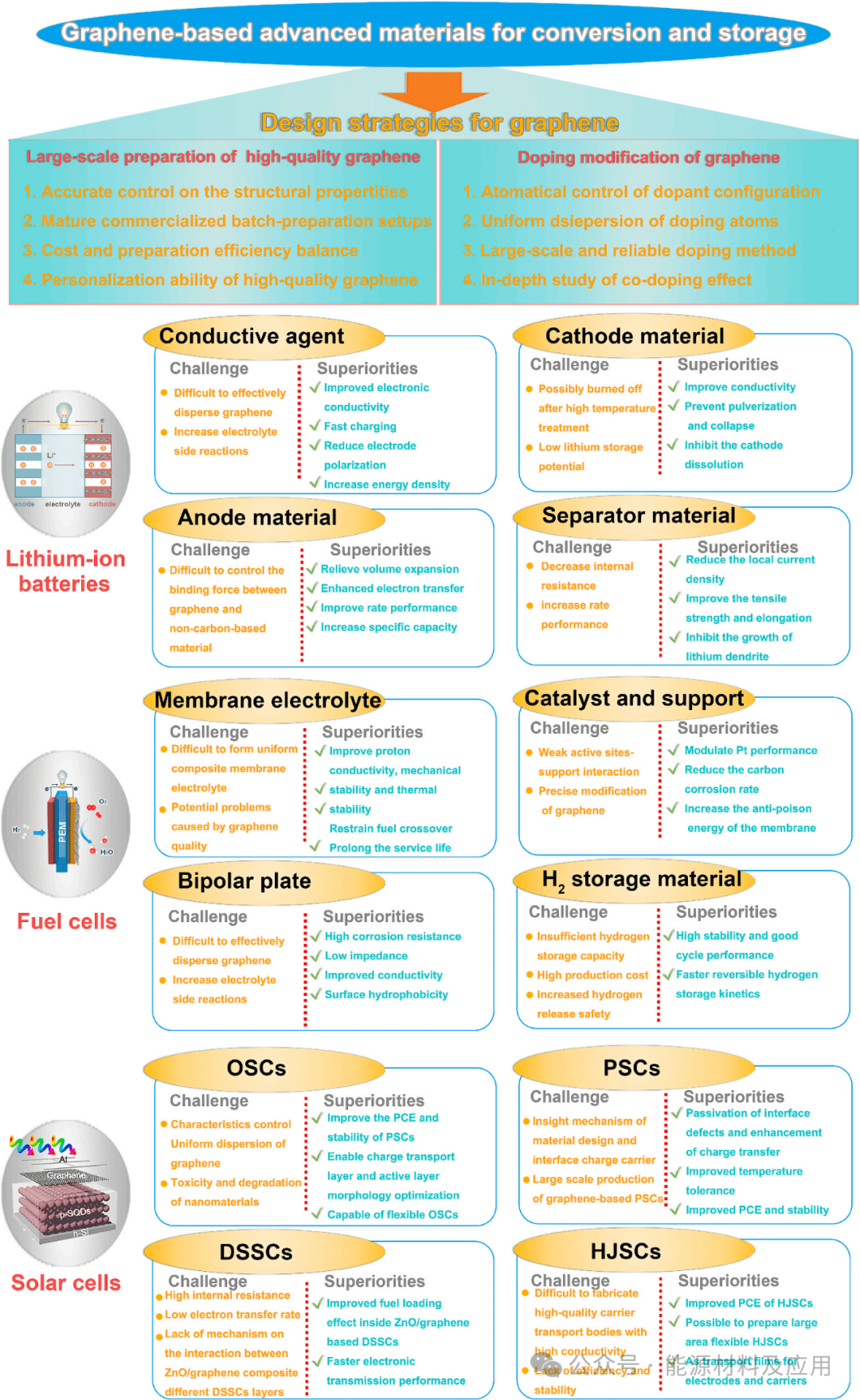 北大综述：基于石墨烯的先进材料在储能和转换系统中的应用
