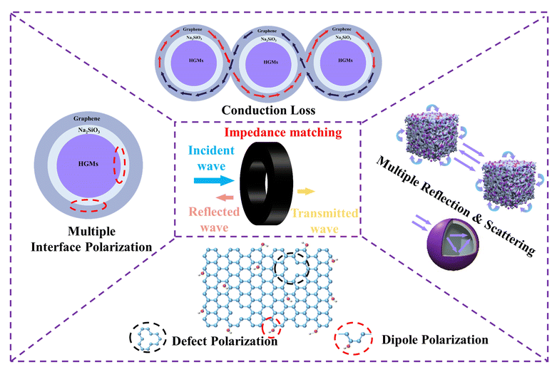 中国计量大学《JMCC》：轻质空心HGMs/石墨烯复合气凝胶，用于多功能电磁波吸收应用