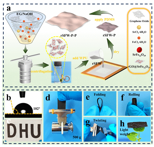 东华大学《ACS ANM》：快速制备的柔性、疏水石墨烯@SrFe12O19纳米复合材料，用于高电磁波吸收