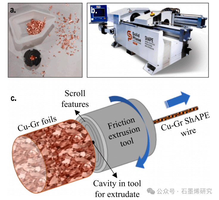 美国华盛顿州里奇兰市太平洋西北国家实验室、卡罗来纳州立大学材料科学与工程系--摩擦挤压铜-石墨烯复合材料前所未有的电气性能