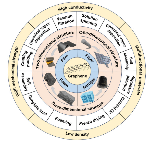 中石大（北京）《Carbon》:综述！宏观结构石墨烯基电磁屏蔽材料的设计策略及研究进展