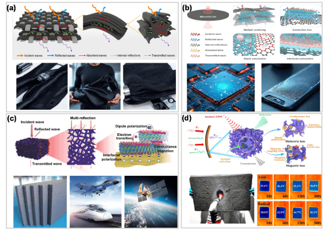 中石大（北京）《Carbon》:综述！宏观结构石墨烯基电磁屏蔽材料的设计策略及研究进展