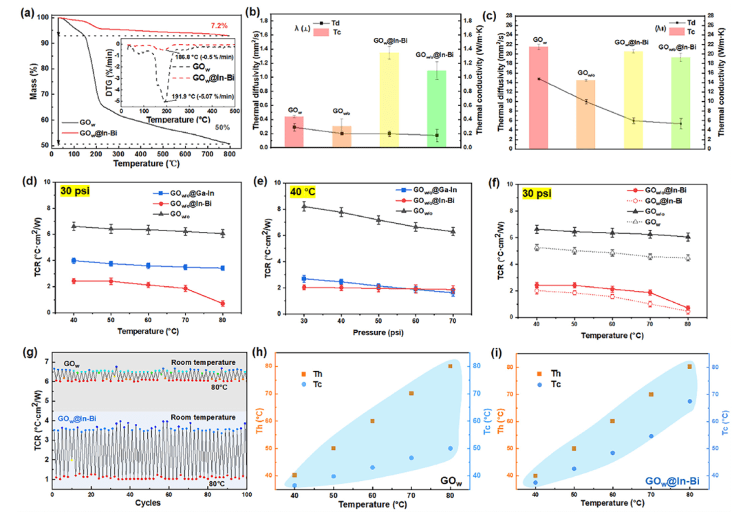 热界面材料-氧化石墨烯@In-Bi合金复合材料 | Transactions of Materials Research