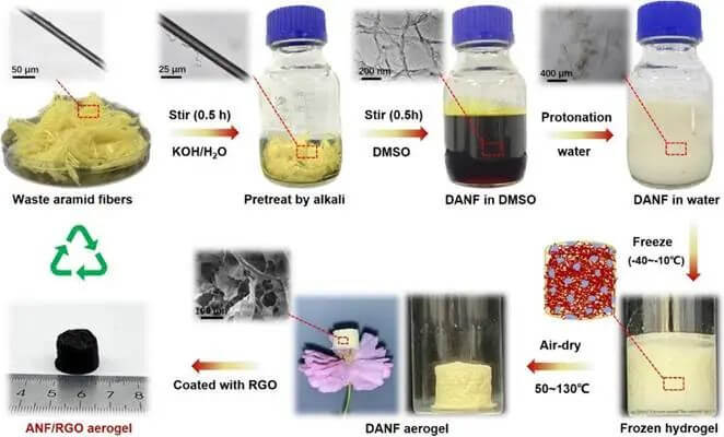 青科大杨洪生/张建明教授团队在制备芳纶纳米纤维/石墨烯复合气凝胶方面取得新进展