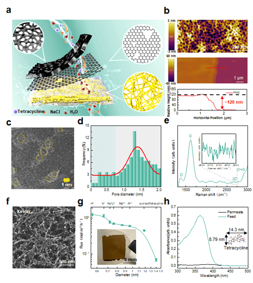 华中科技大学、比利时鲁汶大学、莫纳什大学合作《自然·通讯》：大面积单层多孔石墨烯膜精确回收锂！