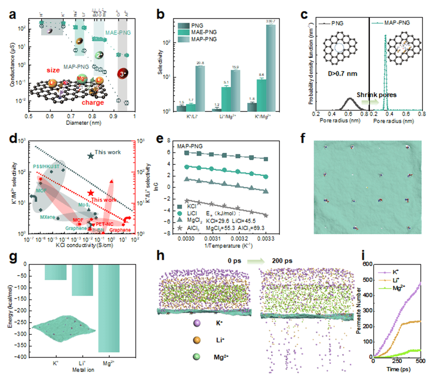 华中科技大学、比利时鲁汶大学、莫纳什大学合作《自然·通讯》：大面积单层多孔石墨烯膜精确回收锂！