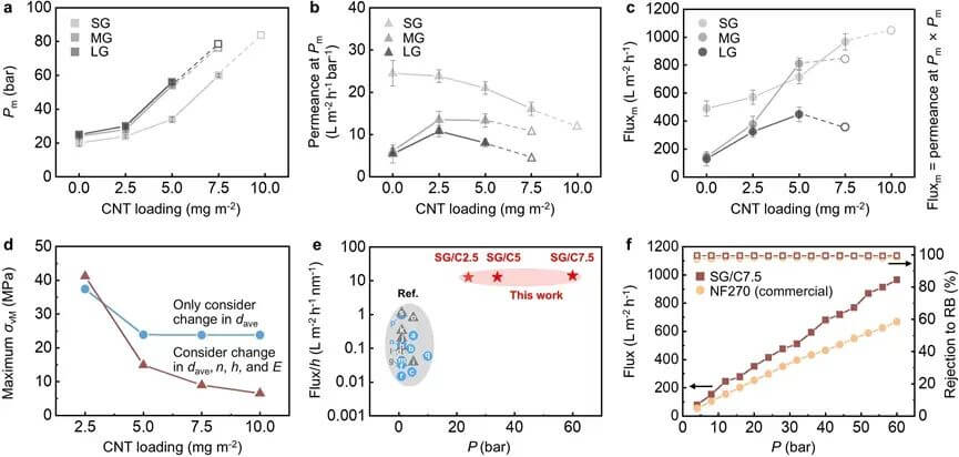 北京大学刘开辉教授团队AFM：突破耐高压瓶颈！氧化石墨烯与碳纳米管复合膜助力高效纳滤技术