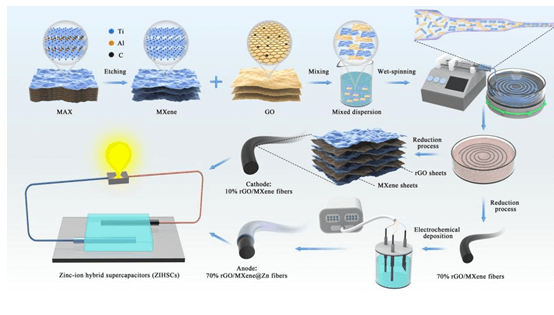 北京服装学院《CEJ》：微流控定向组装石墨烯/MXene复合纤维，打造高性能柔性锌离子超级电容器