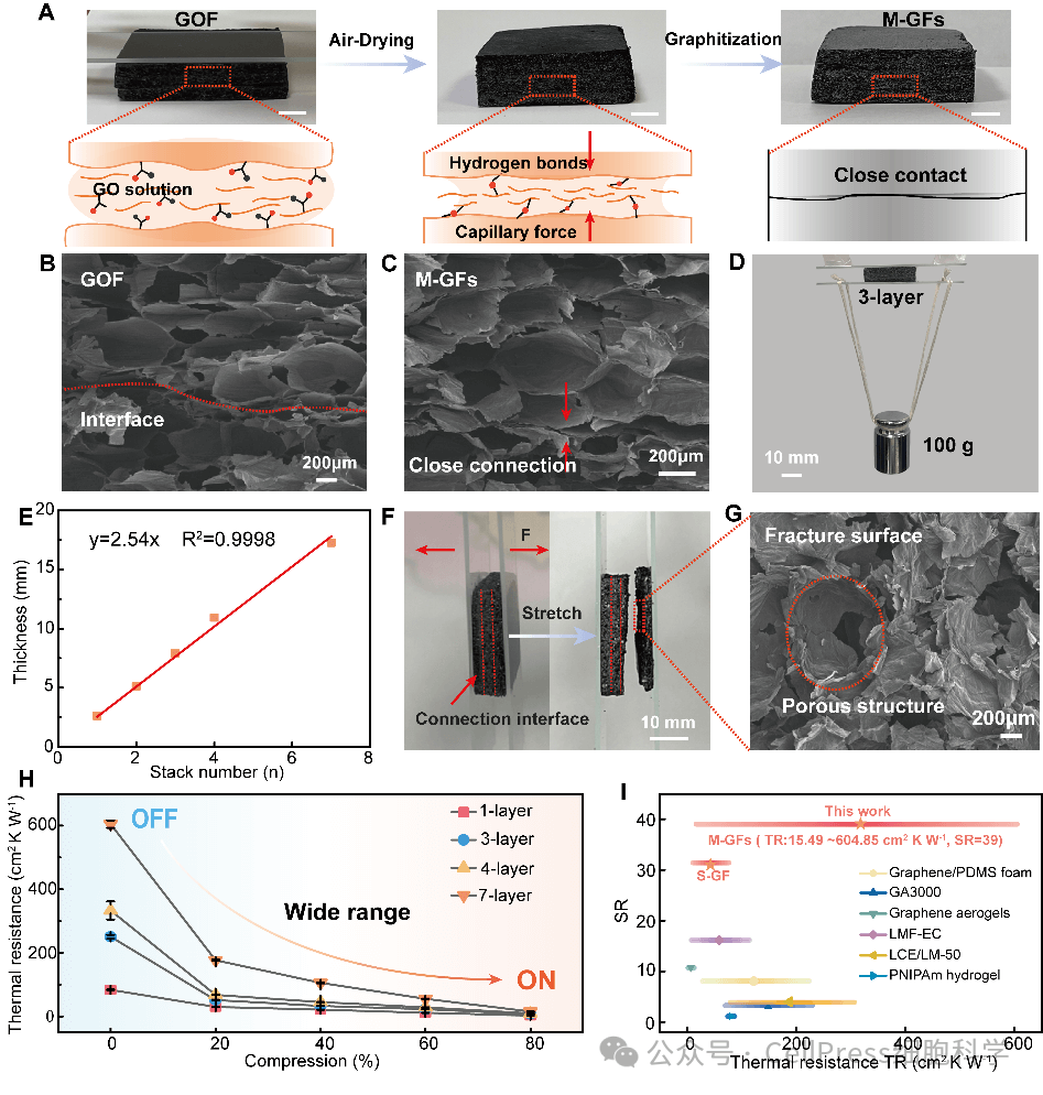 何大平团队CRPS：可焊接石墨烯泡沫助力宽范围热开关 | Cell Press论文速递