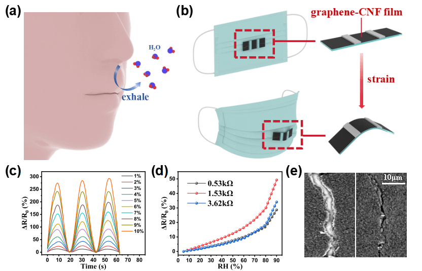 深圳技术大学史济东等 Carbon：基于石墨烯-纳米纤维素复合薄膜的自修复应变/湿度双模传感器的设计及在可穿戴呼吸监测的应用