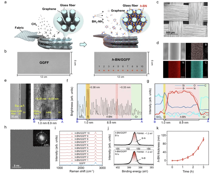 北大/北京石墨烯研究院《Nature》子刊：六方氮化硼封装的石墨烯蒙烯玻璃纤维织物，可增强电气稳定性