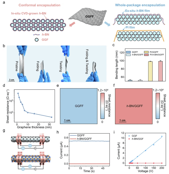 北大/北京石墨烯研究院《Nature》子刊：六方氮化硼封装的石墨烯蒙烯玻璃纤维织物，可增强电气稳定性