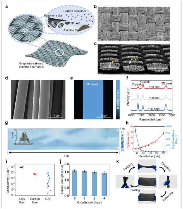 北大/北京石墨烯研究院《AM》：批量生产各规格石墨烯蒙烯氧化铝纤维织物，用于现代电子和仪器仪表