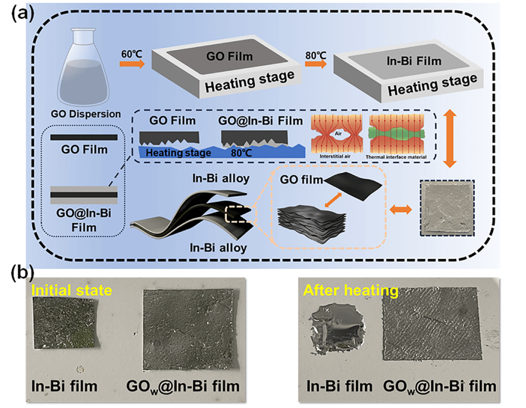 热界面材料-氧化石墨烯@In-Bi合金复合材料 | Transactions of Materials Research