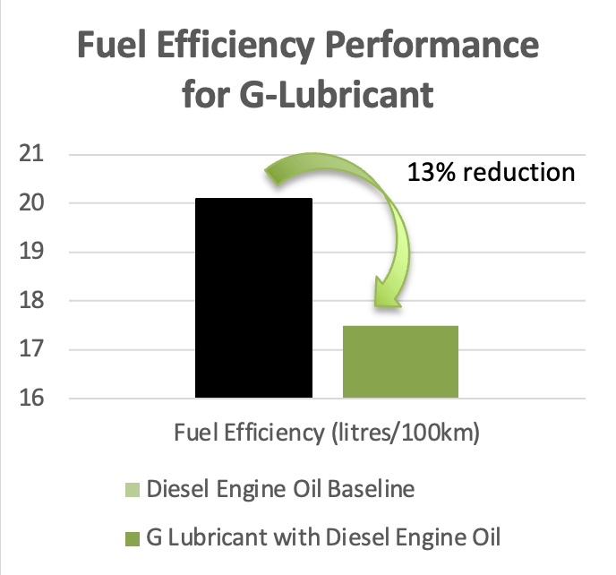 GMG 推出 G-Lubricant.com网站 为价值数万亿美元的全球液体燃料行业提供变革性石墨烯节能解决方案