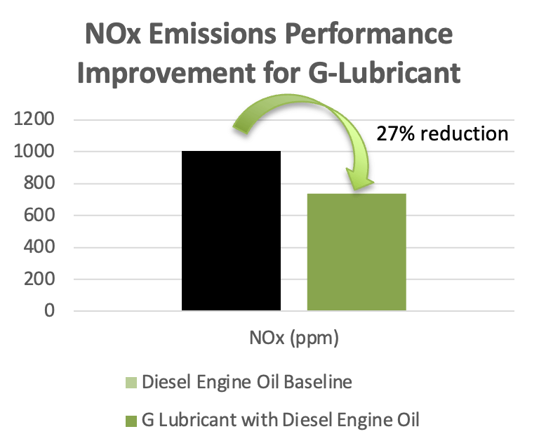 GMG 推出 G-Lubricant.com网站 为价值数万亿美元的全球液体燃料行业提供变革性石墨烯节能解决方案