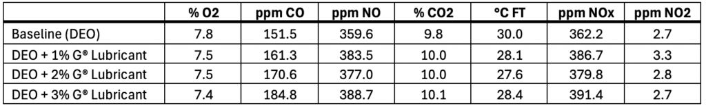 GMG宣布内部G®润滑油测试结果显示可节省10%的燃油并减少33%的微粒排放