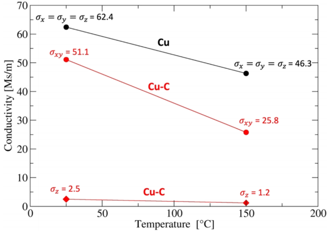 石墨烯/铜导电性提升是事实还是测量误差？