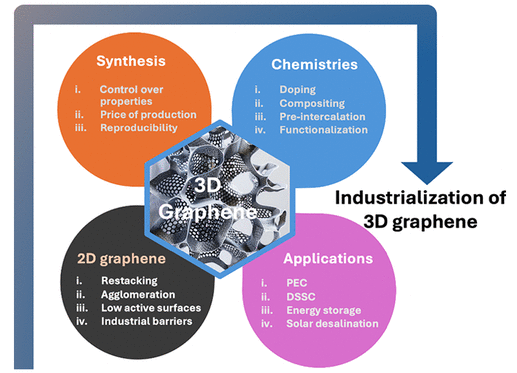 韩国研究院《Acc Mater Res》：综述！3D石墨烯用于能源技术-化学方法和工业挑战