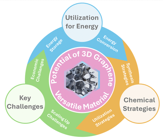 韩国研究院《Acc Mater Res》：综述！3D石墨烯用于能源技术-化学方法和工业挑战