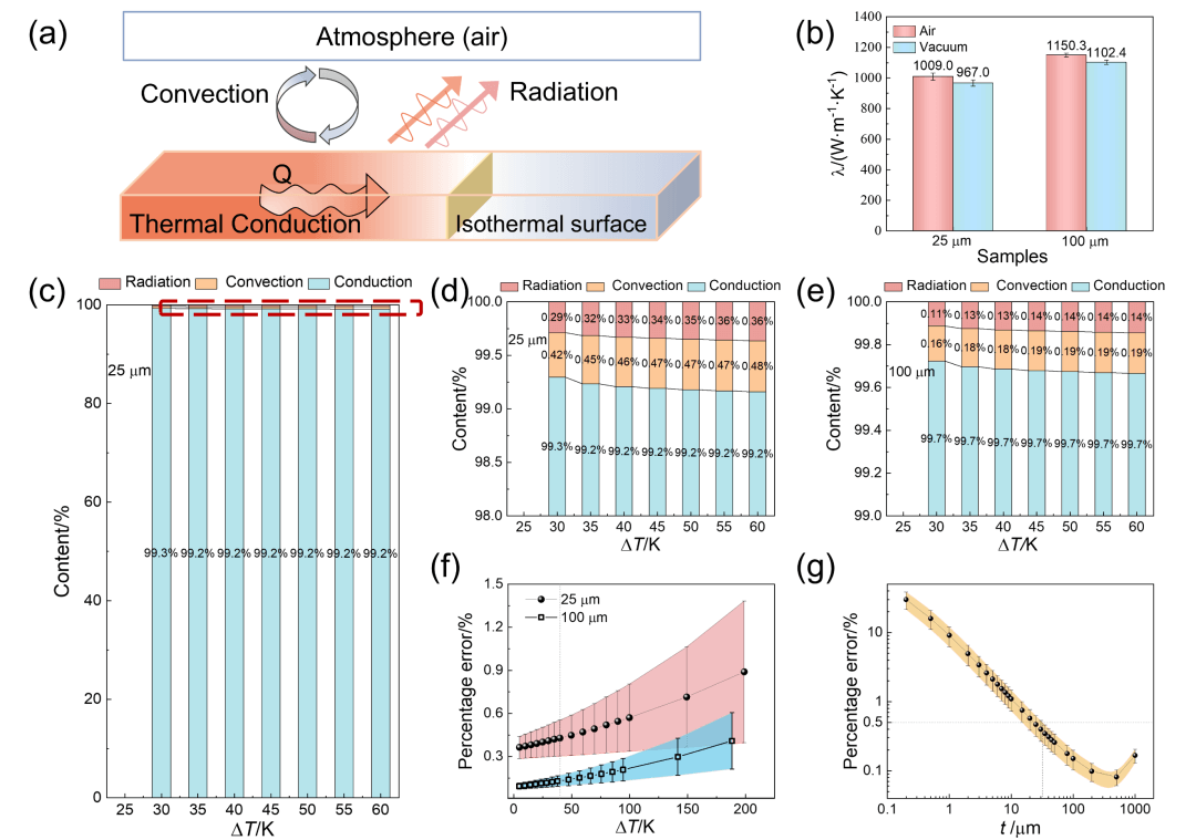 物理化学学报丨浙江大学高超教授团队：基于稳态电热法的导热系数精确可靠测量