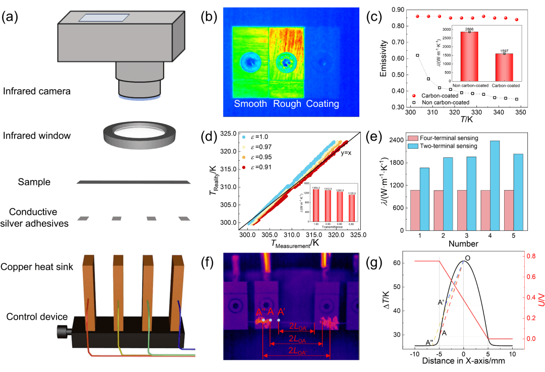 物理化学学报丨浙江大学高超教授团队：基于稳态电热法的导热系数精确可靠测量