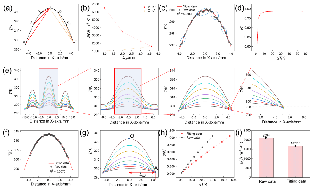物理化学学报丨浙江大学高超教授团队：基于稳态电热法的导热系数精确可靠测量