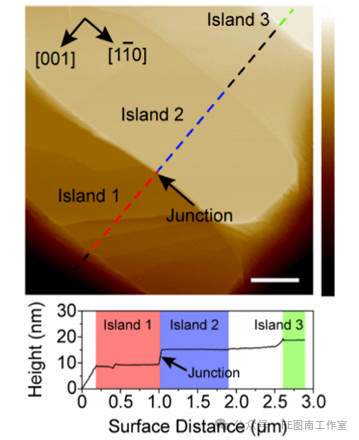 威斯康星大学/香港科技大学 ACS Nano：Ge(110)晶圆级单晶石墨烯外延生长二次成核问题！！
