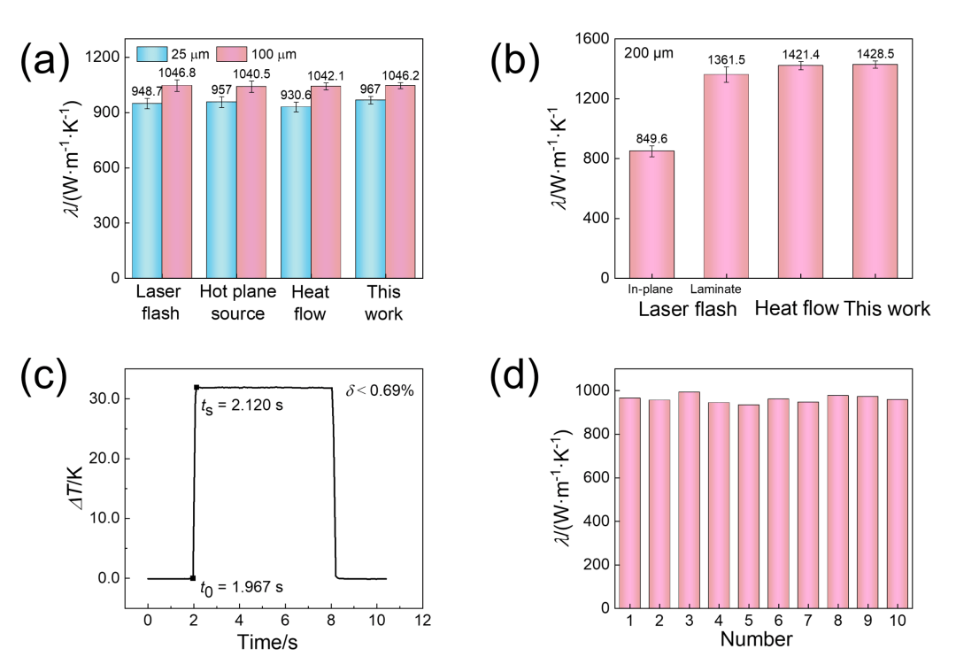 物理化学学报丨浙江大学高超教授团队：基于稳态电热法的导热系数精确可靠测量