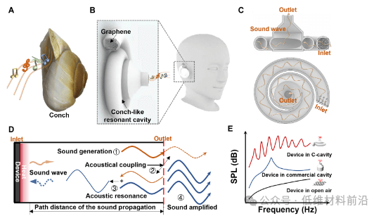Science Advances | 科学家实现基于激光刻写石墨烯的可调谐海螺状热声共振声波放大器！