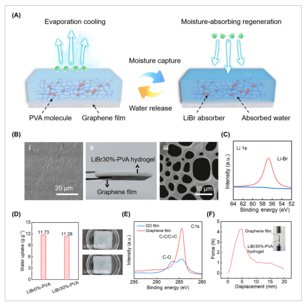 华东师范大学《SmartMat》：自吸湿聚乙烯醇/石墨烯薄膜，用于对光伏电池冷却