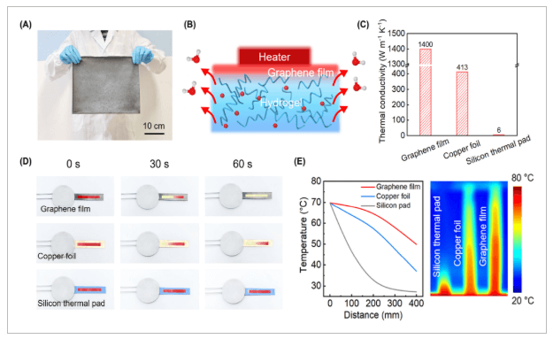 华东师范大学《SmartMat》：自吸湿聚乙烯醇/石墨烯薄膜，用于对光伏电池冷却