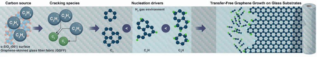 Nano Res.[碳]│多碳源驱动破解石墨烯在玻璃纤维上的高速生长密码