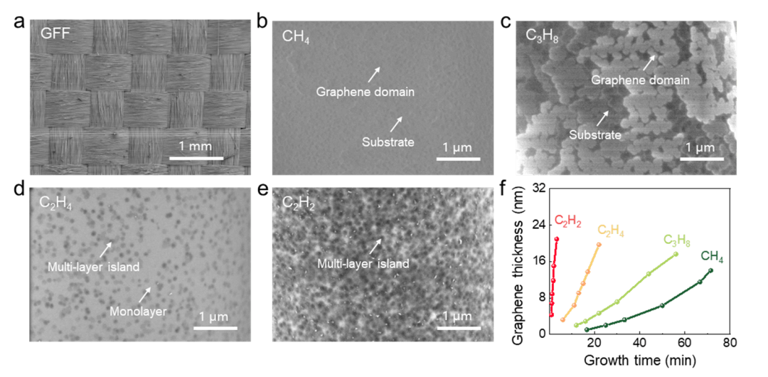 Nano Res.[碳]│多碳源驱动破解石墨烯在玻璃纤维上的高速生长密码