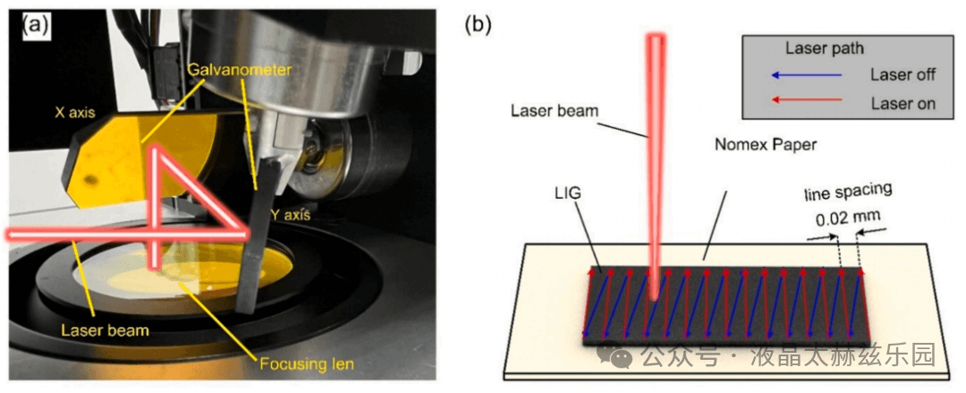 在nomex纸上制备激光诱导石墨烯：工艺参数的影响和灵活的可穿戴应用
