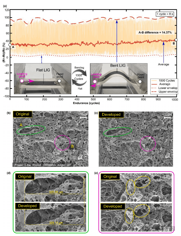 在nomex纸上制备激光诱导石墨烯：工艺参数的影响和灵活的可穿戴应用