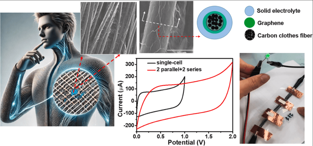 国立中央大学《JPS》：基于石墨烯复合纤维电极的可穿戴全固态微型超级电容器