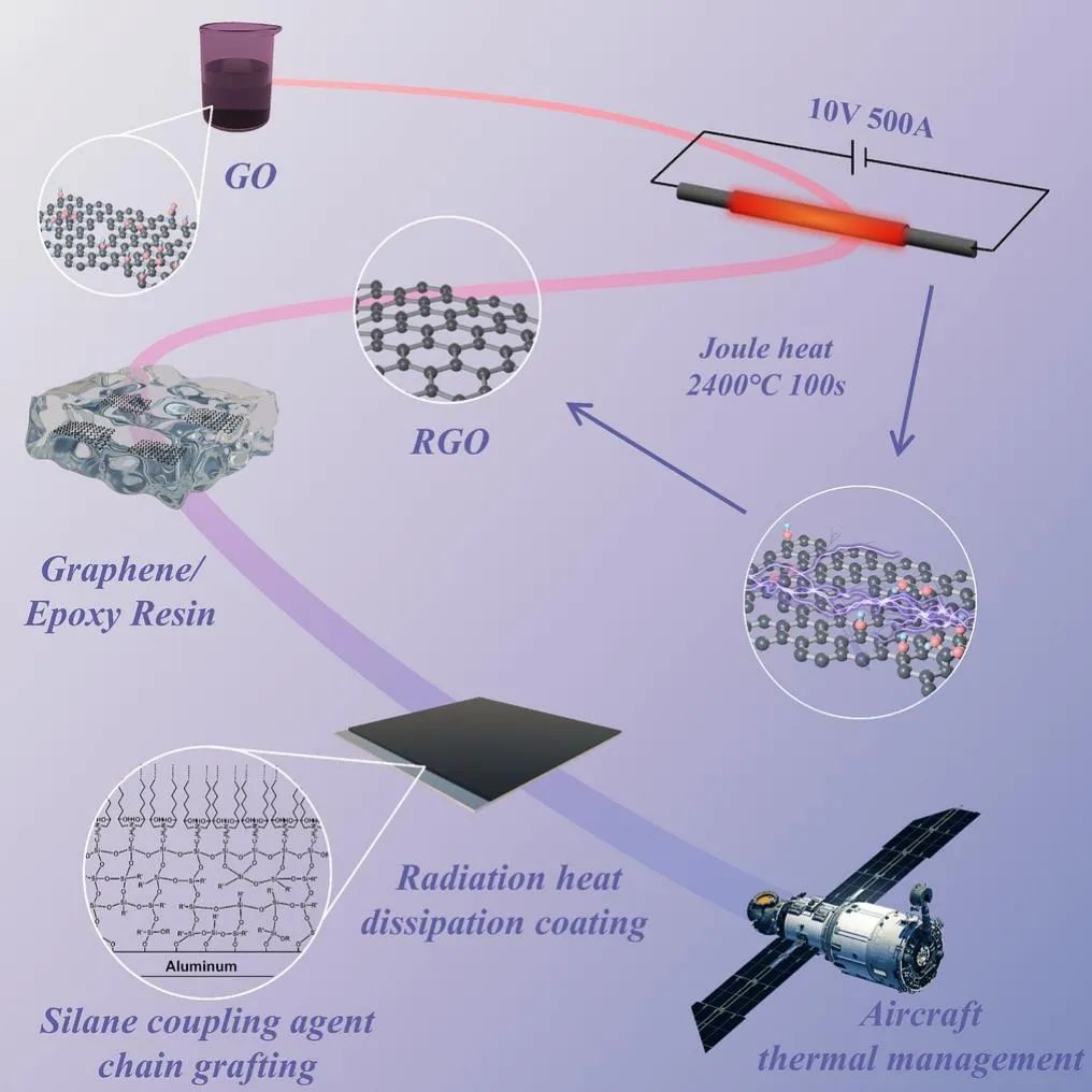 华南理工大学CEJ：焦耳热石墨烯/环氧航天涂层实现0.93高发射率