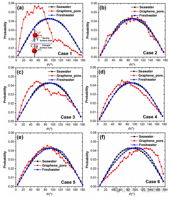 东北电力大学能源与动力工程学院Jing Fan等--基于高效反渗透的海水淡化研究：使用功能化石墨烯氧化物纳米孔石墨烯氧化物纳米孔