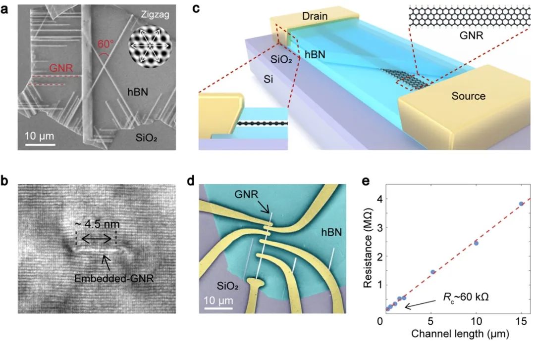 上海交大史志文课题组在原位封装高质量石墨烯纳米带中实现量子输运