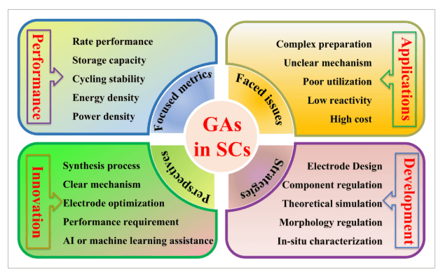 重庆大学《EEM》：综述！三维石墨烯气凝胶材料，用于超级电容器的最新发展与展望