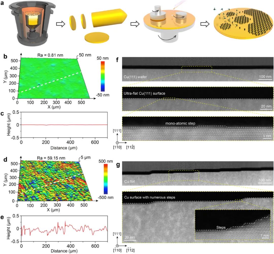 刘忠范院士团队AM：​​BCP再生超平铜衬底实现低缺陷单晶石墨烯
